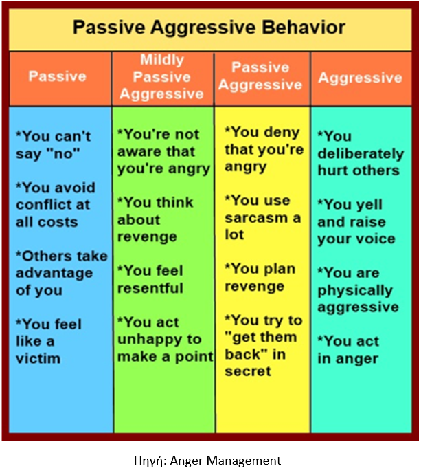 Passive Aggressive Behavior